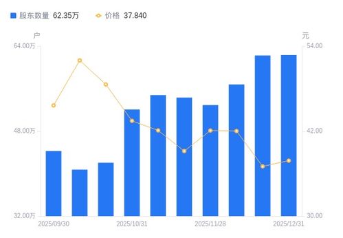 中兴通讯A股股东户数微增，户均持股市值稳中有升